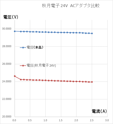 出力電圧電流特性のグラフ、2.5Aまでほぼフラット、0Aから2.5Aまでの電圧ドロップは0.2V以下