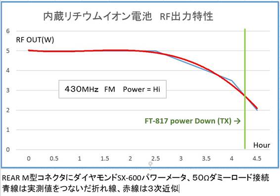 FLB-85.32 Li-ion 電池 for KX3 / FT-817 出力特性グラフ