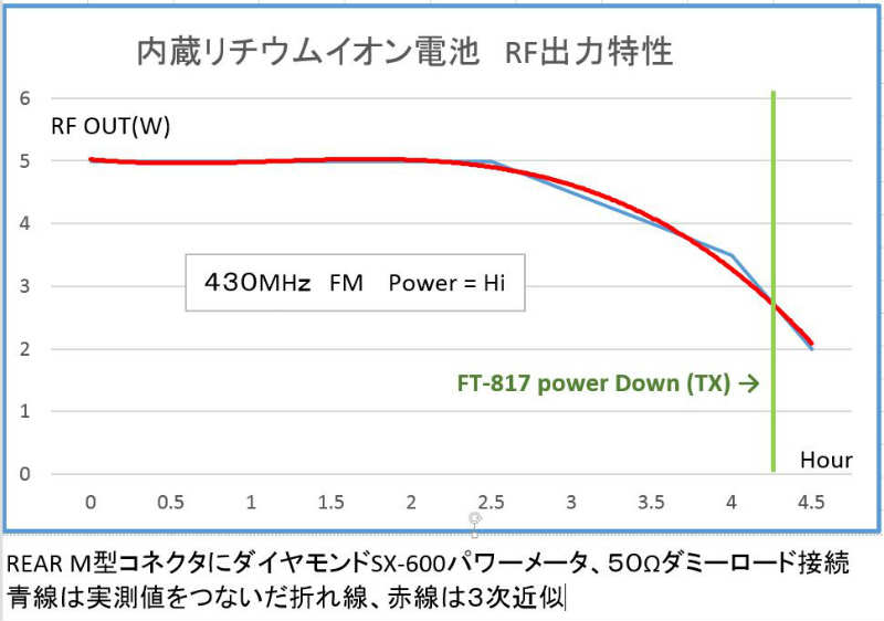 FLB-85.32 Li-ion Battery for KX3 / FT-817での運用可能時間